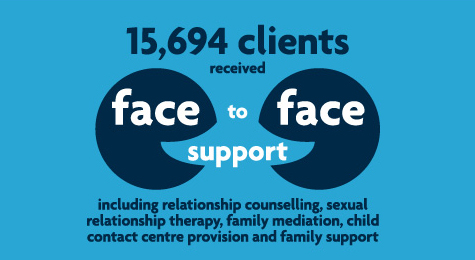 Infographic showing 15694 clients seen by Relationships Scotland in 2014